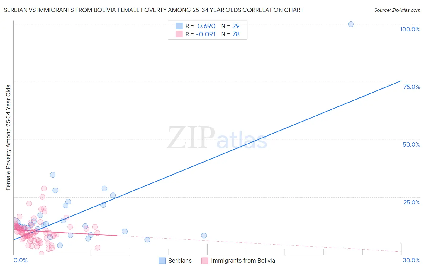 Serbian vs Immigrants from Bolivia Female Poverty Among 25-34 Year Olds