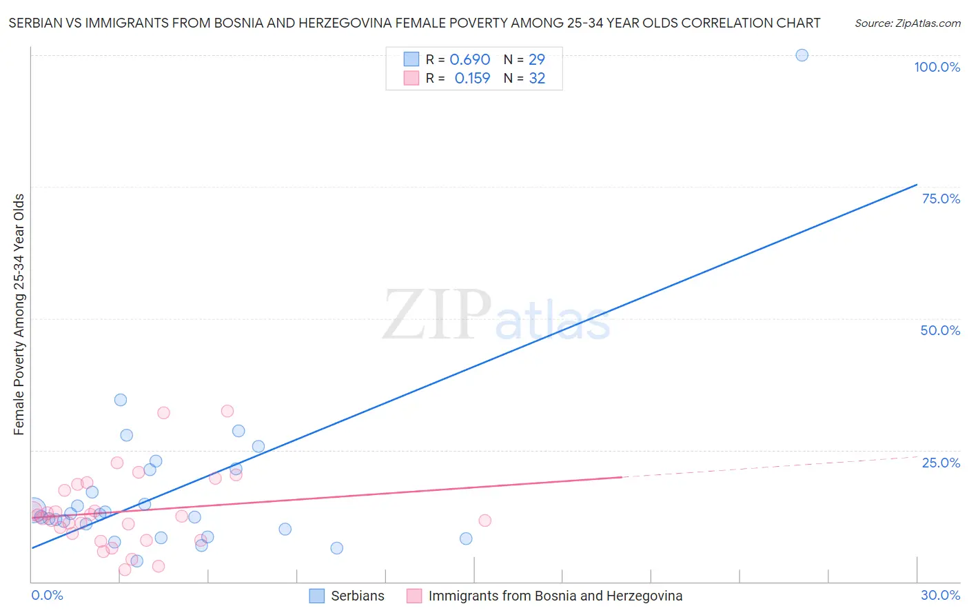 Serbian vs Immigrants from Bosnia and Herzegovina Female Poverty Among 25-34 Year Olds