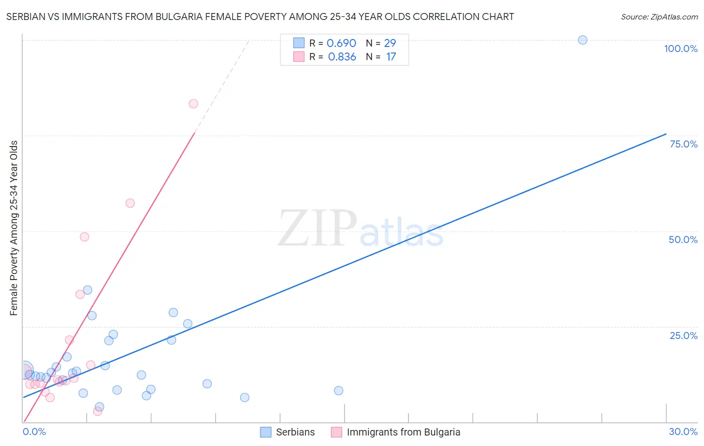 Serbian vs Immigrants from Bulgaria Female Poverty Among 25-34 Year Olds