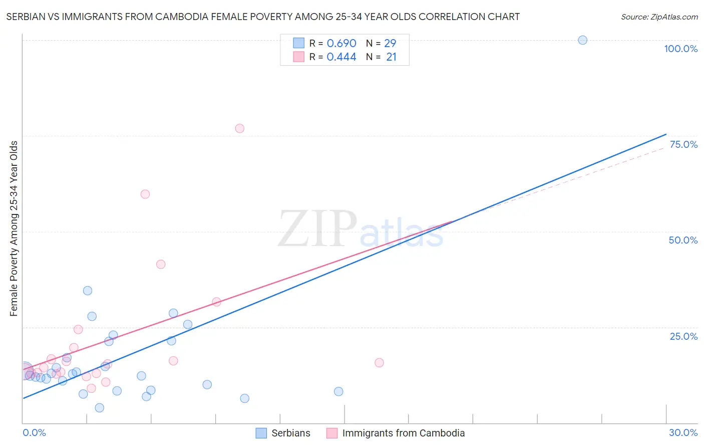 Serbian vs Immigrants from Cambodia Female Poverty Among 25-34 Year Olds