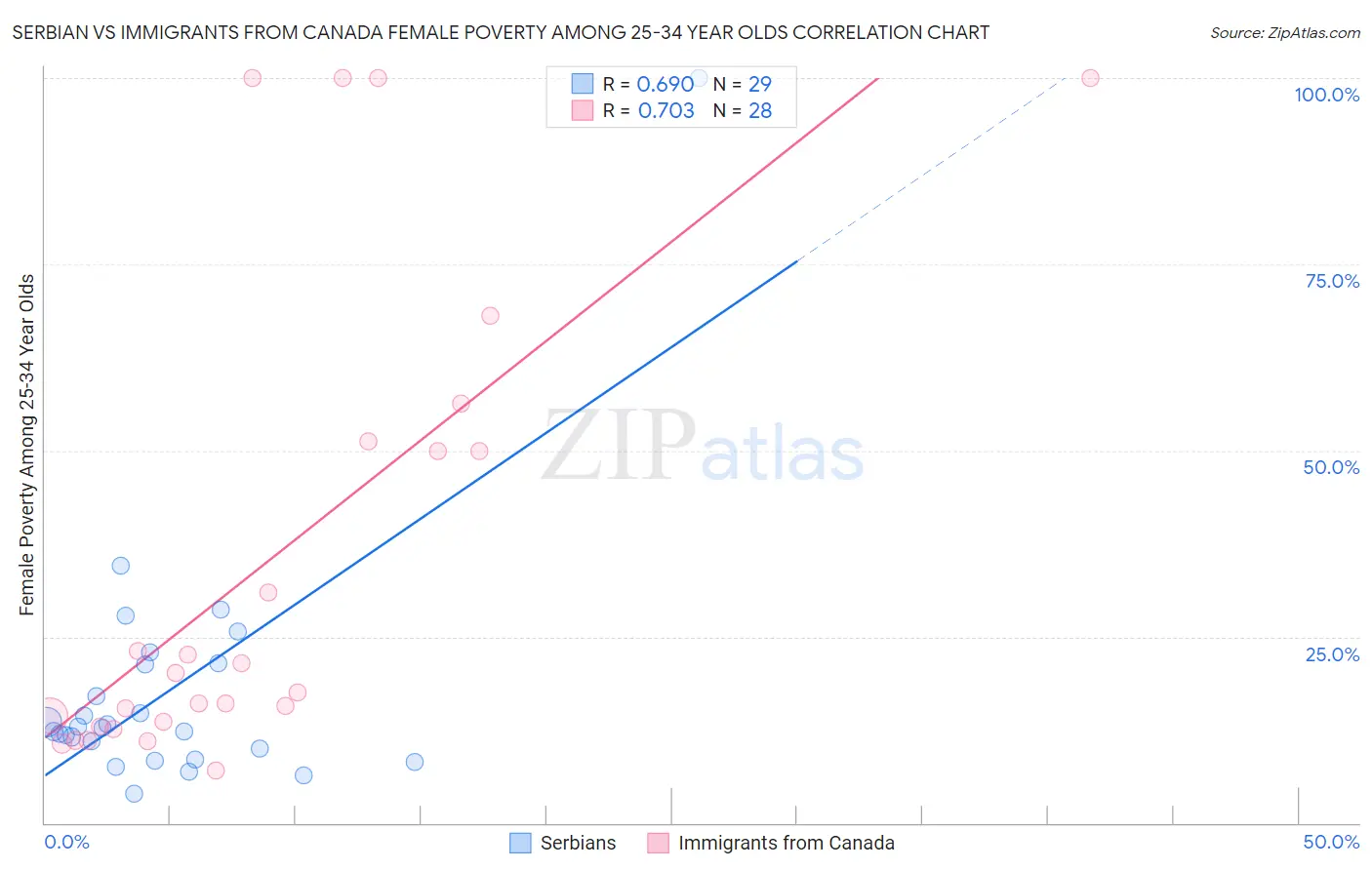 Serbian vs Immigrants from Canada Female Poverty Among 25-34 Year Olds