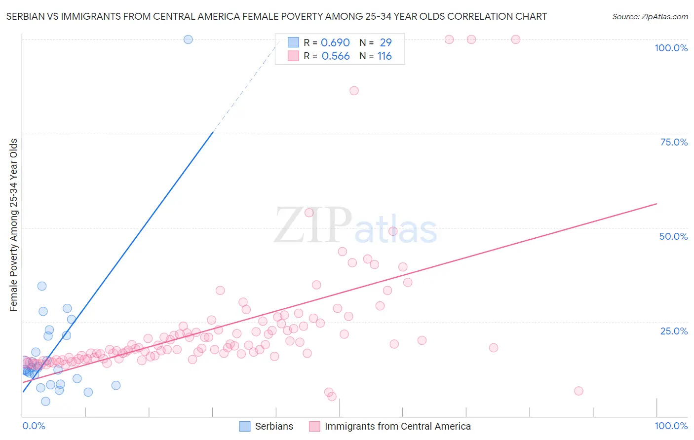 Serbian vs Immigrants from Central America Female Poverty Among 25-34 Year Olds