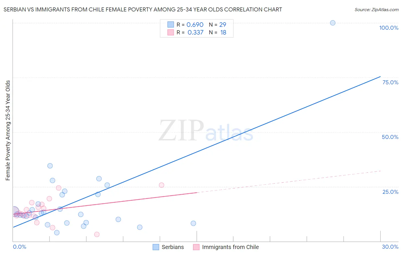 Serbian vs Immigrants from Chile Female Poverty Among 25-34 Year Olds