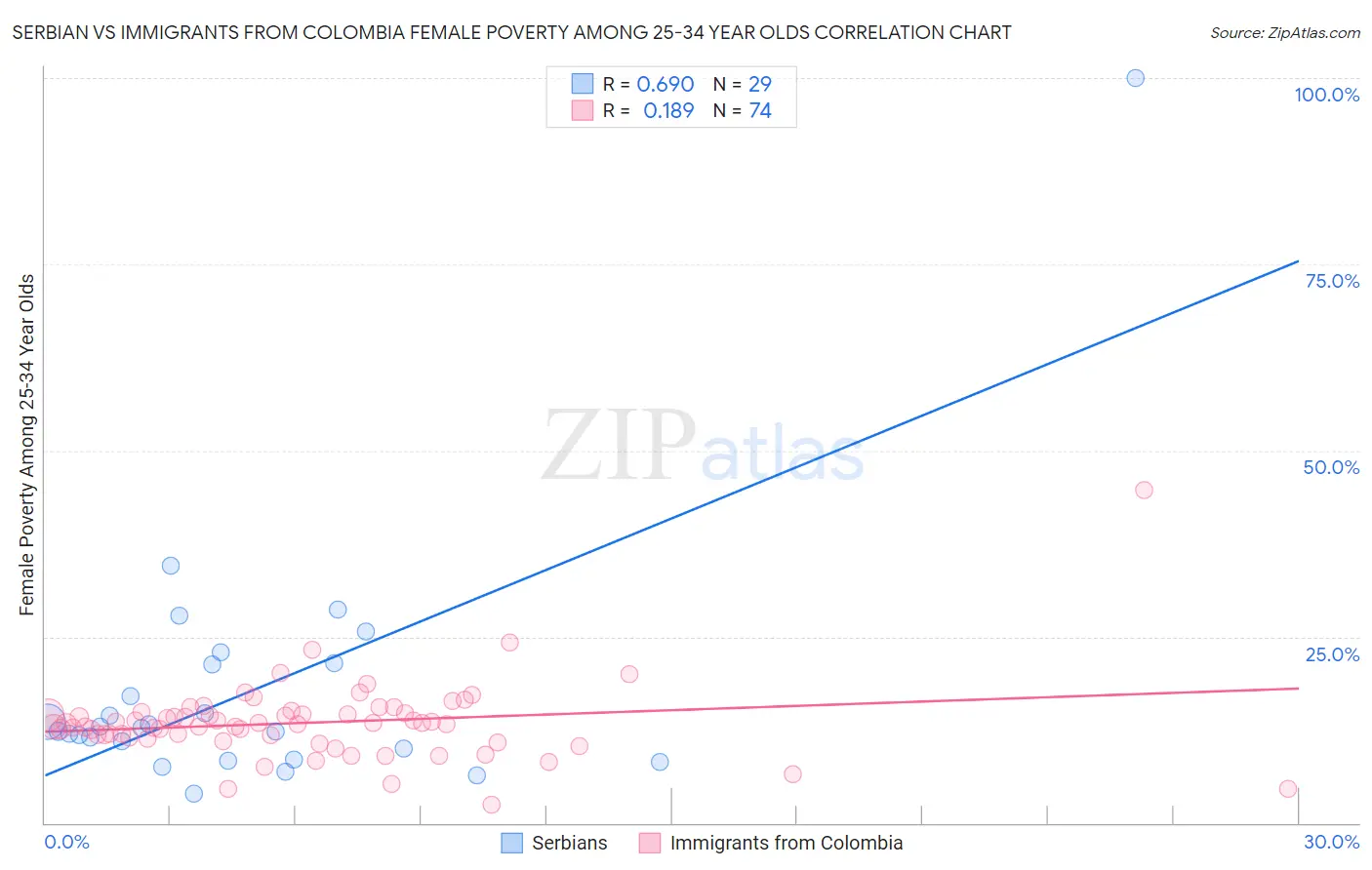 Serbian vs Immigrants from Colombia Female Poverty Among 25-34 Year Olds