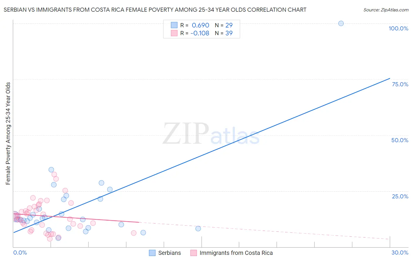 Serbian vs Immigrants from Costa Rica Female Poverty Among 25-34 Year Olds