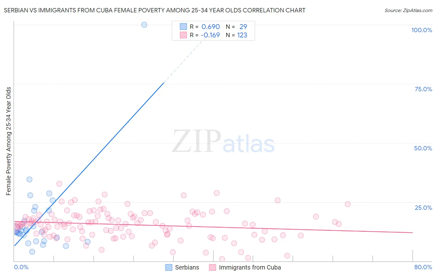 Serbian vs Immigrants from Cuba Female Poverty Among 25-34 Year Olds