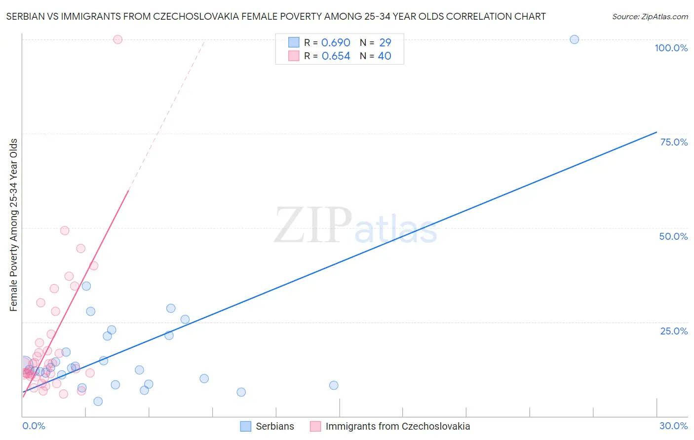 Serbian vs Immigrants from Czechoslovakia Female Poverty Among 25-34 Year Olds