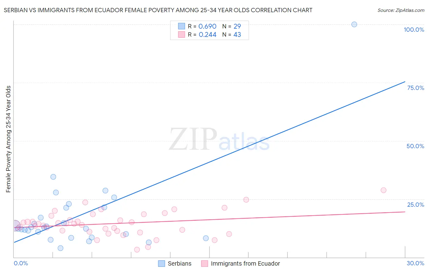 Serbian vs Immigrants from Ecuador Female Poverty Among 25-34 Year Olds