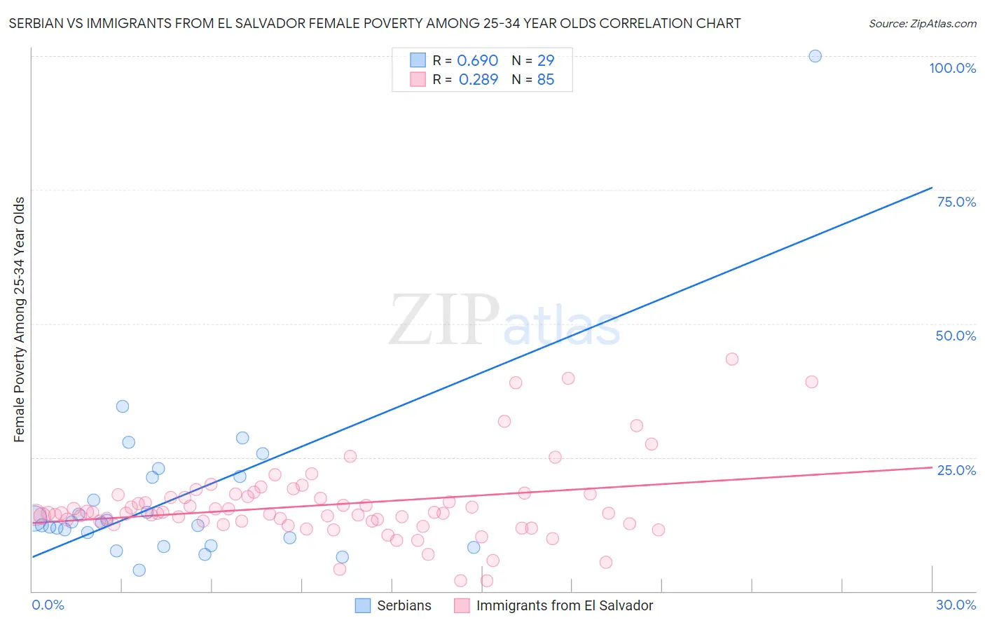 Serbian vs Immigrants from El Salvador Female Poverty Among 25-34 Year Olds