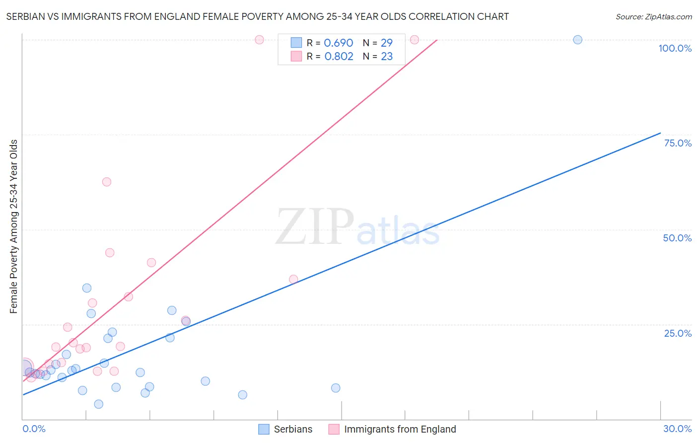 Serbian vs Immigrants from England Female Poverty Among 25-34 Year Olds