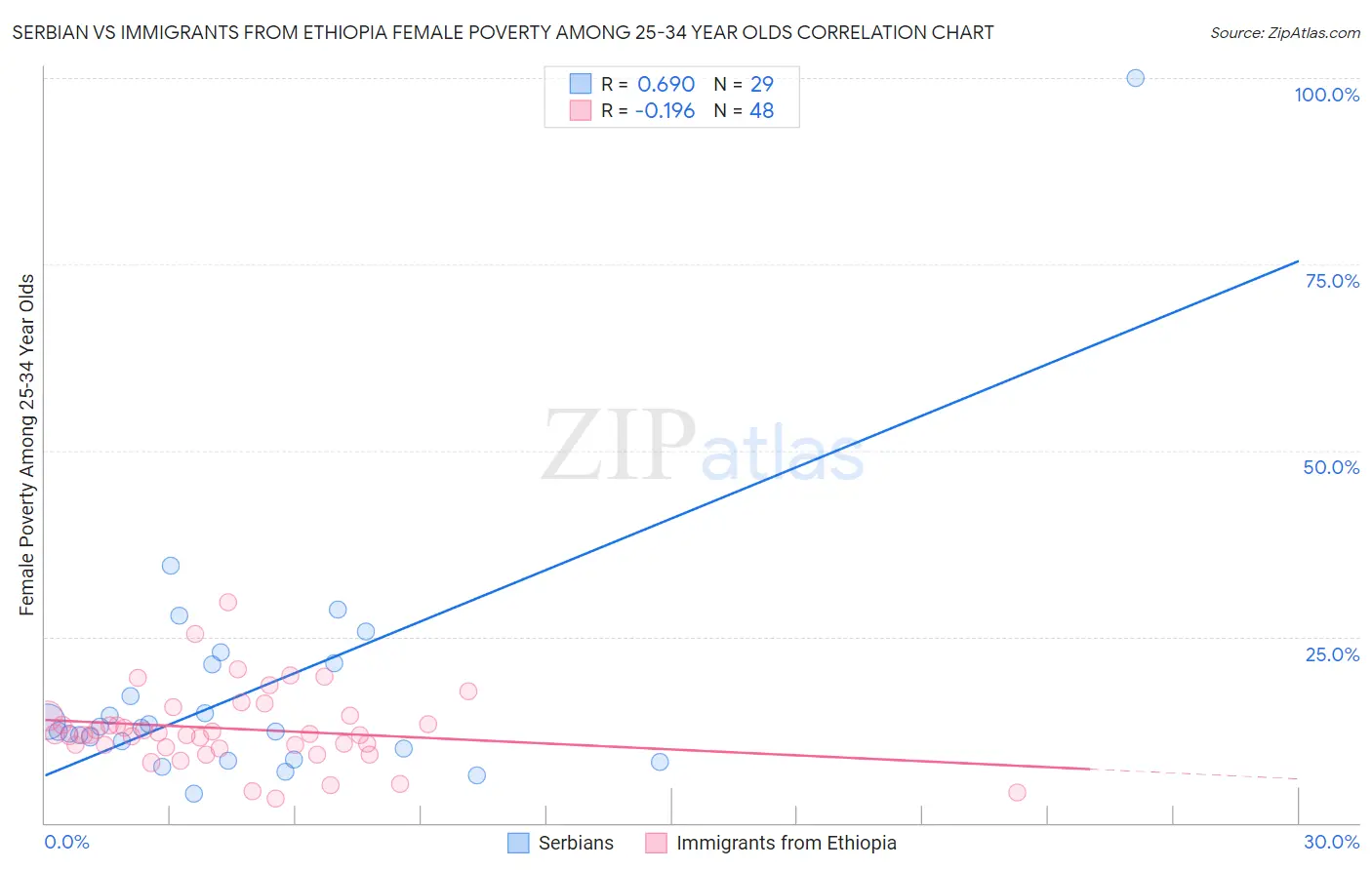 Serbian vs Immigrants from Ethiopia Female Poverty Among 25-34 Year Olds