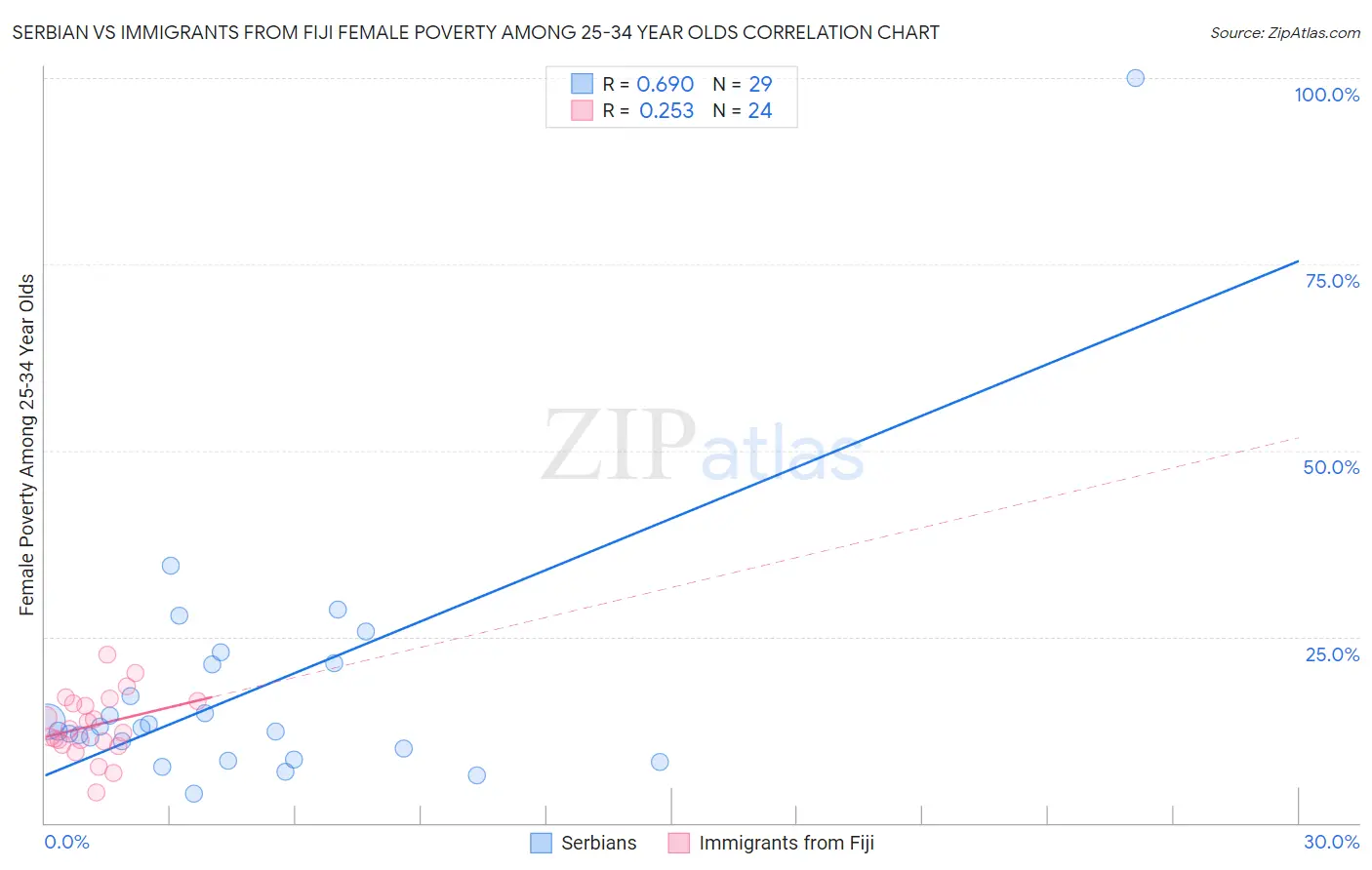 Serbian vs Immigrants from Fiji Female Poverty Among 25-34 Year Olds