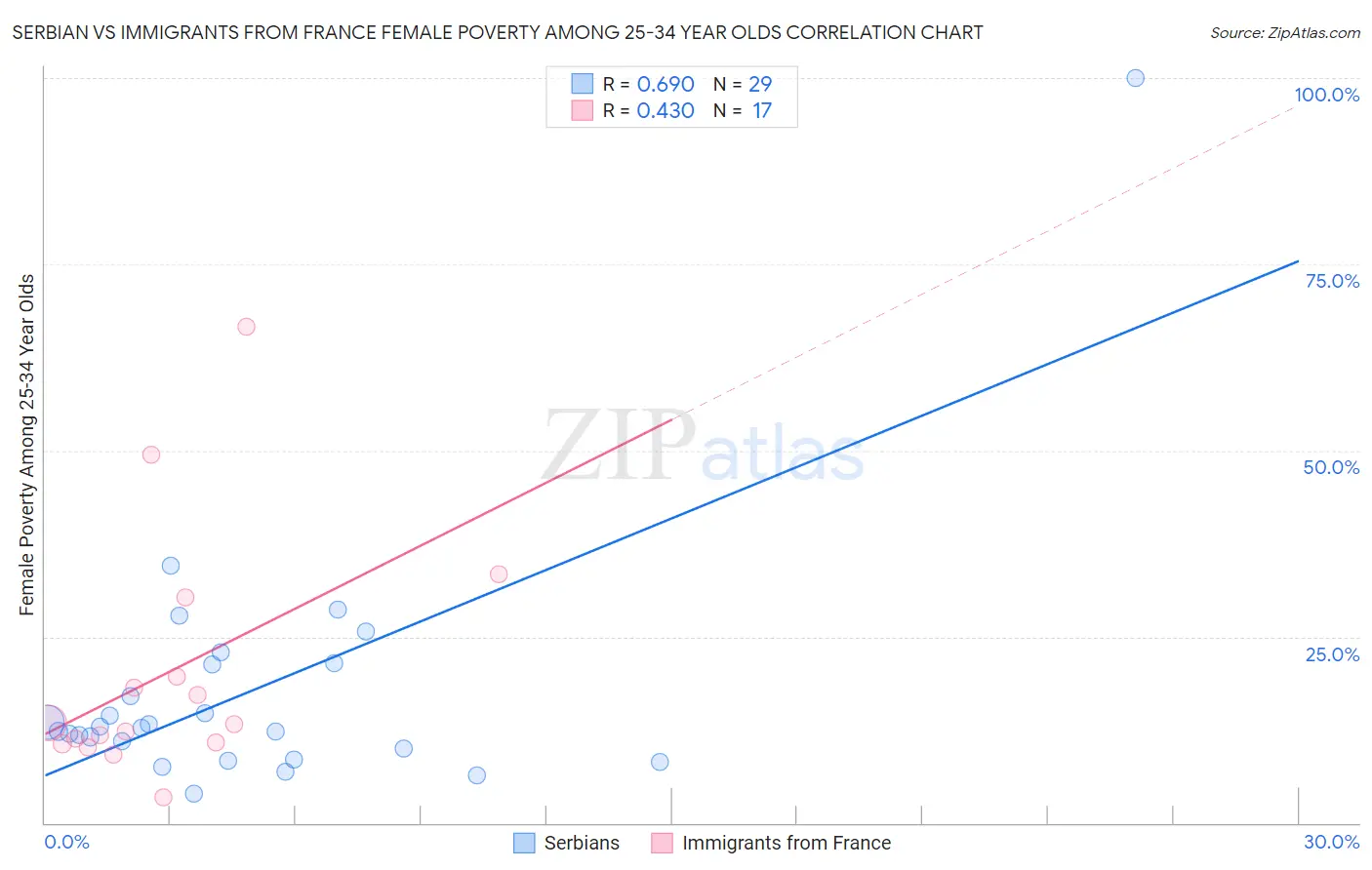 Serbian vs Immigrants from France Female Poverty Among 25-34 Year Olds