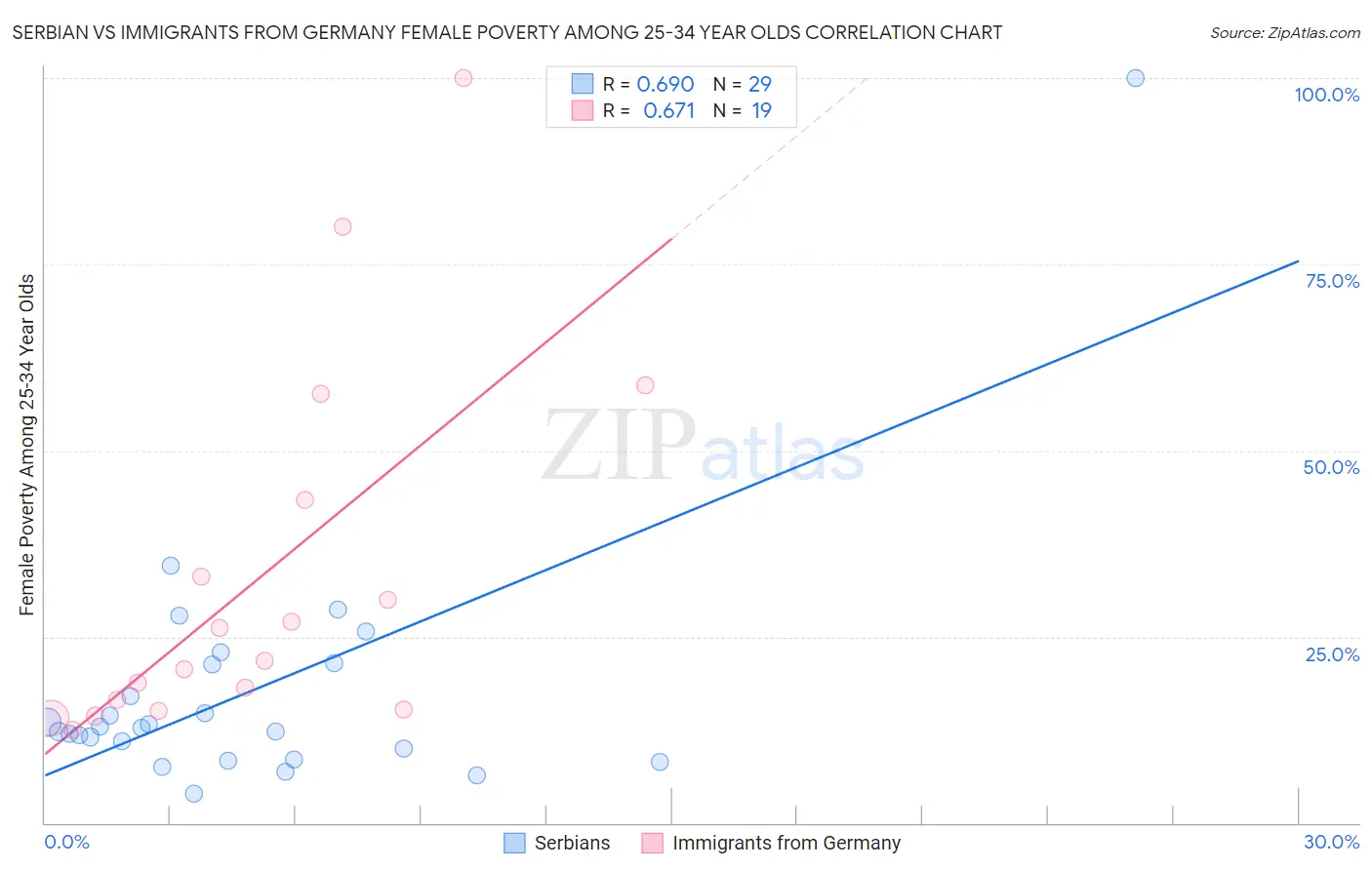 Serbian vs Immigrants from Germany Female Poverty Among 25-34 Year Olds