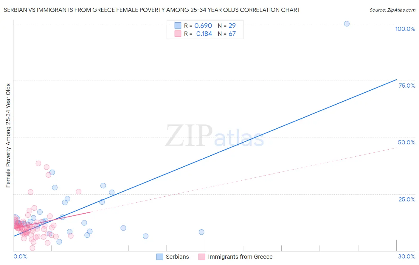 Serbian vs Immigrants from Greece Female Poverty Among 25-34 Year Olds