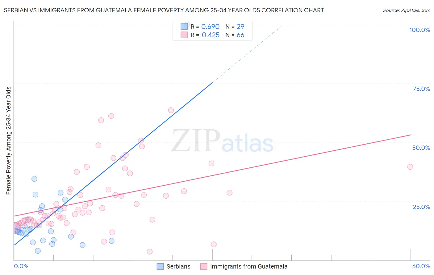 Serbian vs Immigrants from Guatemala Female Poverty Among 25-34 Year Olds