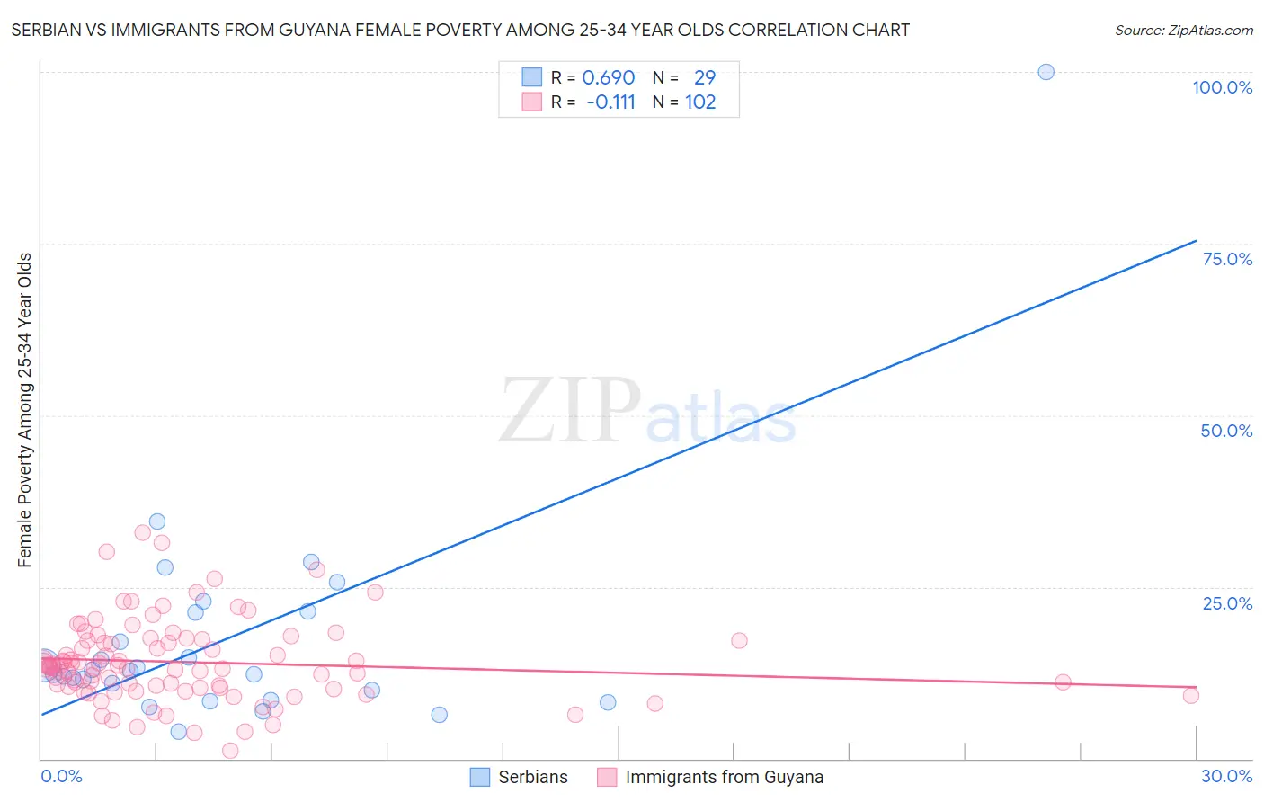 Serbian vs Immigrants from Guyana Female Poverty Among 25-34 Year Olds