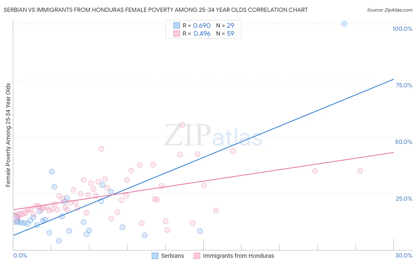 Serbian vs Immigrants from Honduras Female Poverty Among 25-34 Year Olds