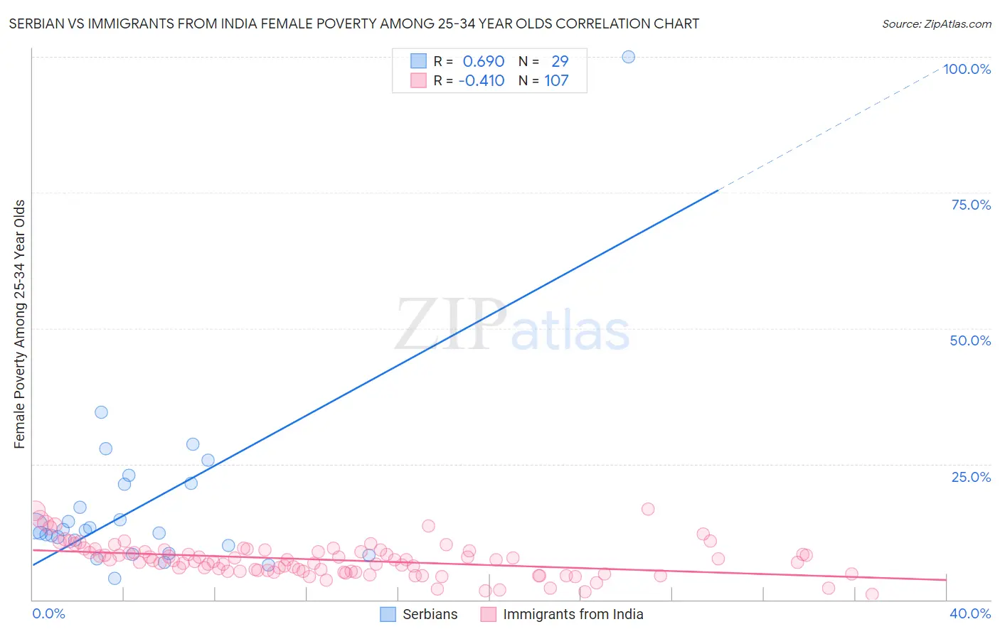 Serbian vs Immigrants from India Female Poverty Among 25-34 Year Olds