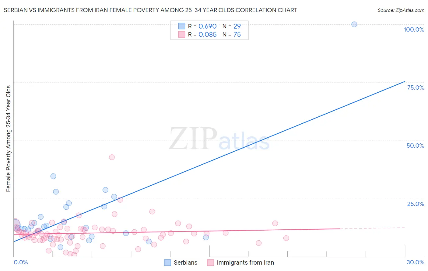 Serbian vs Immigrants from Iran Female Poverty Among 25-34 Year Olds