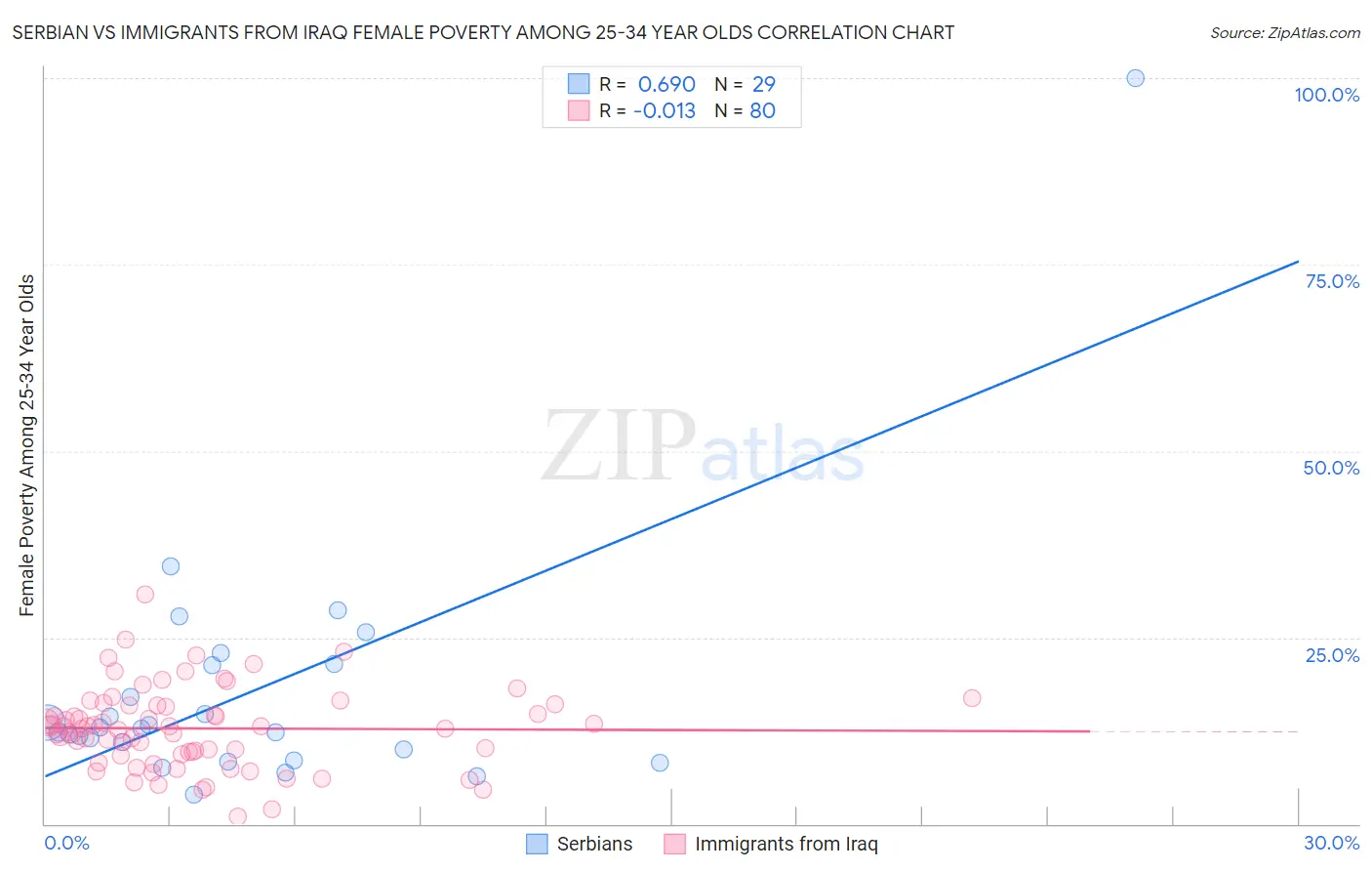 Serbian vs Immigrants from Iraq Female Poverty Among 25-34 Year Olds