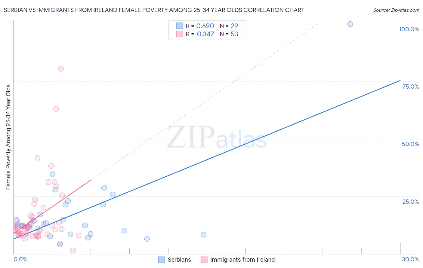 Serbian vs Immigrants from Ireland Female Poverty Among 25-34 Year Olds