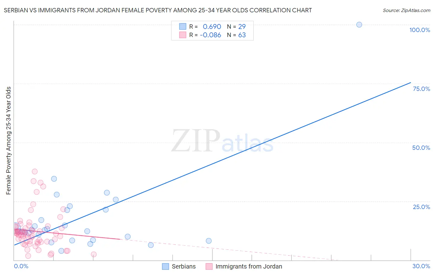 Serbian vs Immigrants from Jordan Female Poverty Among 25-34 Year Olds