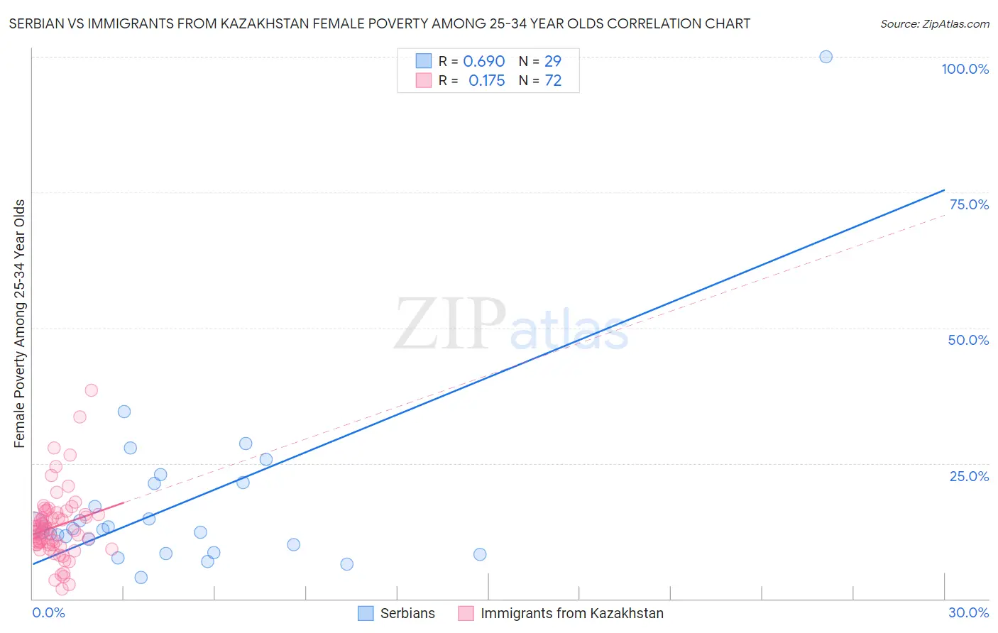 Serbian vs Immigrants from Kazakhstan Female Poverty Among 25-34 Year Olds