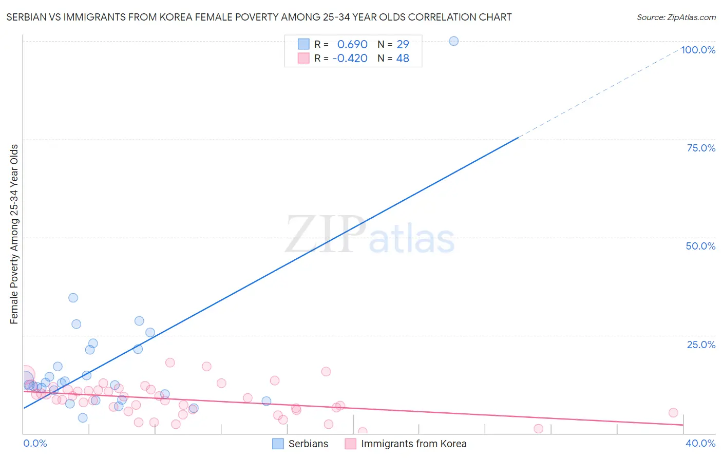 Serbian vs Immigrants from Korea Female Poverty Among 25-34 Year Olds