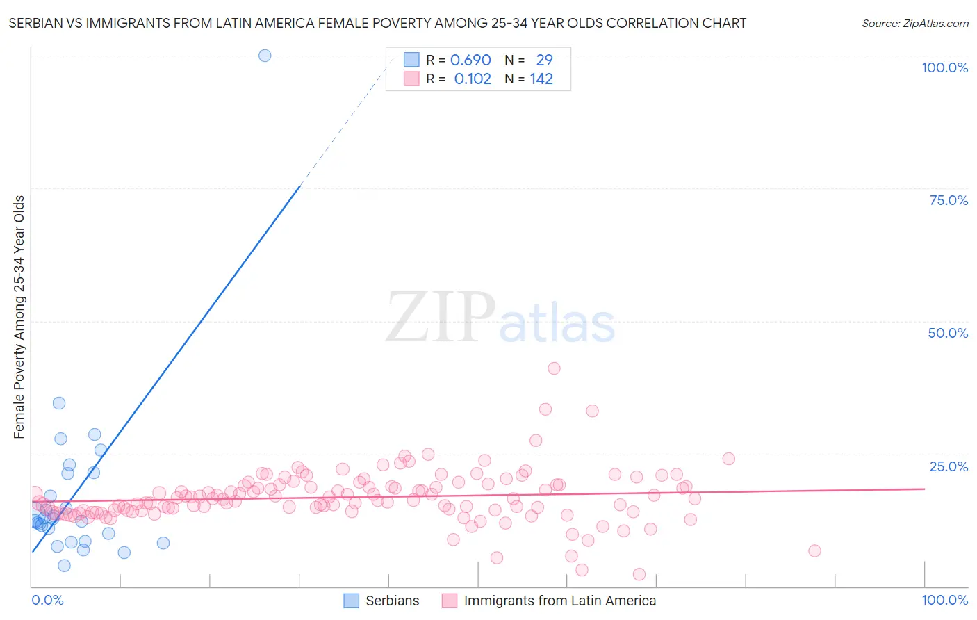 Serbian vs Immigrants from Latin America Female Poverty Among 25-34 Year Olds