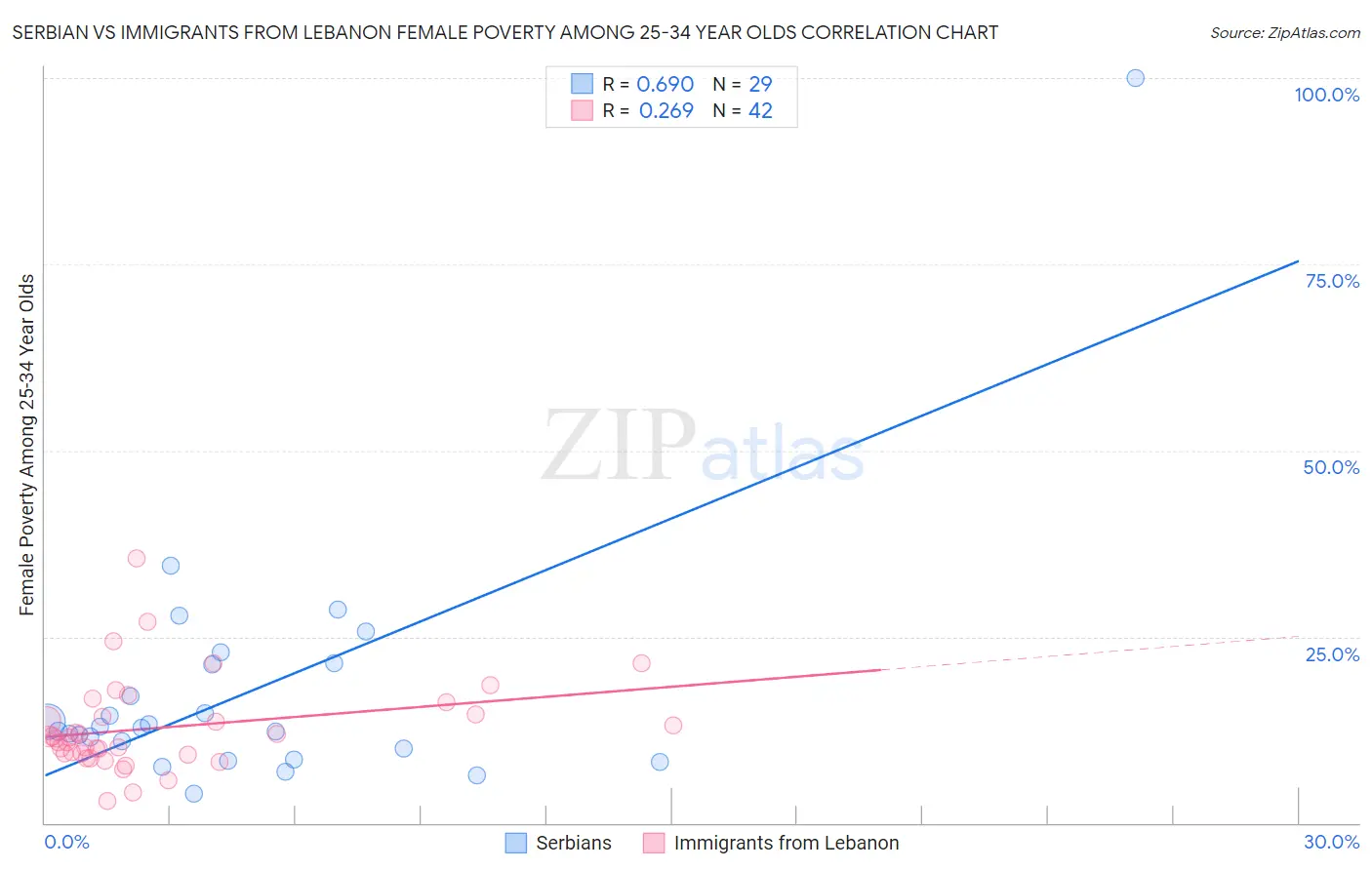 Serbian vs Immigrants from Lebanon Female Poverty Among 25-34 Year Olds