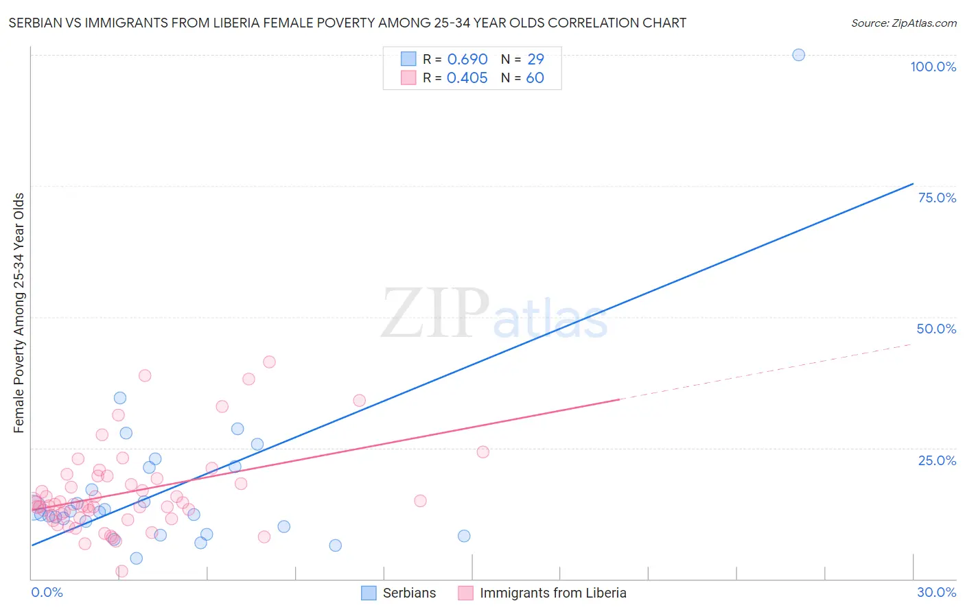 Serbian vs Immigrants from Liberia Female Poverty Among 25-34 Year Olds