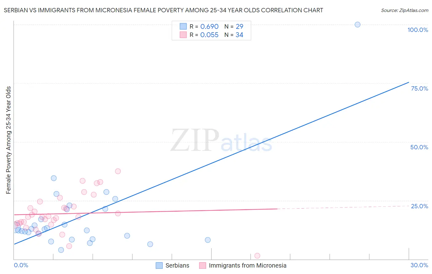 Serbian vs Immigrants from Micronesia Female Poverty Among 25-34 Year Olds