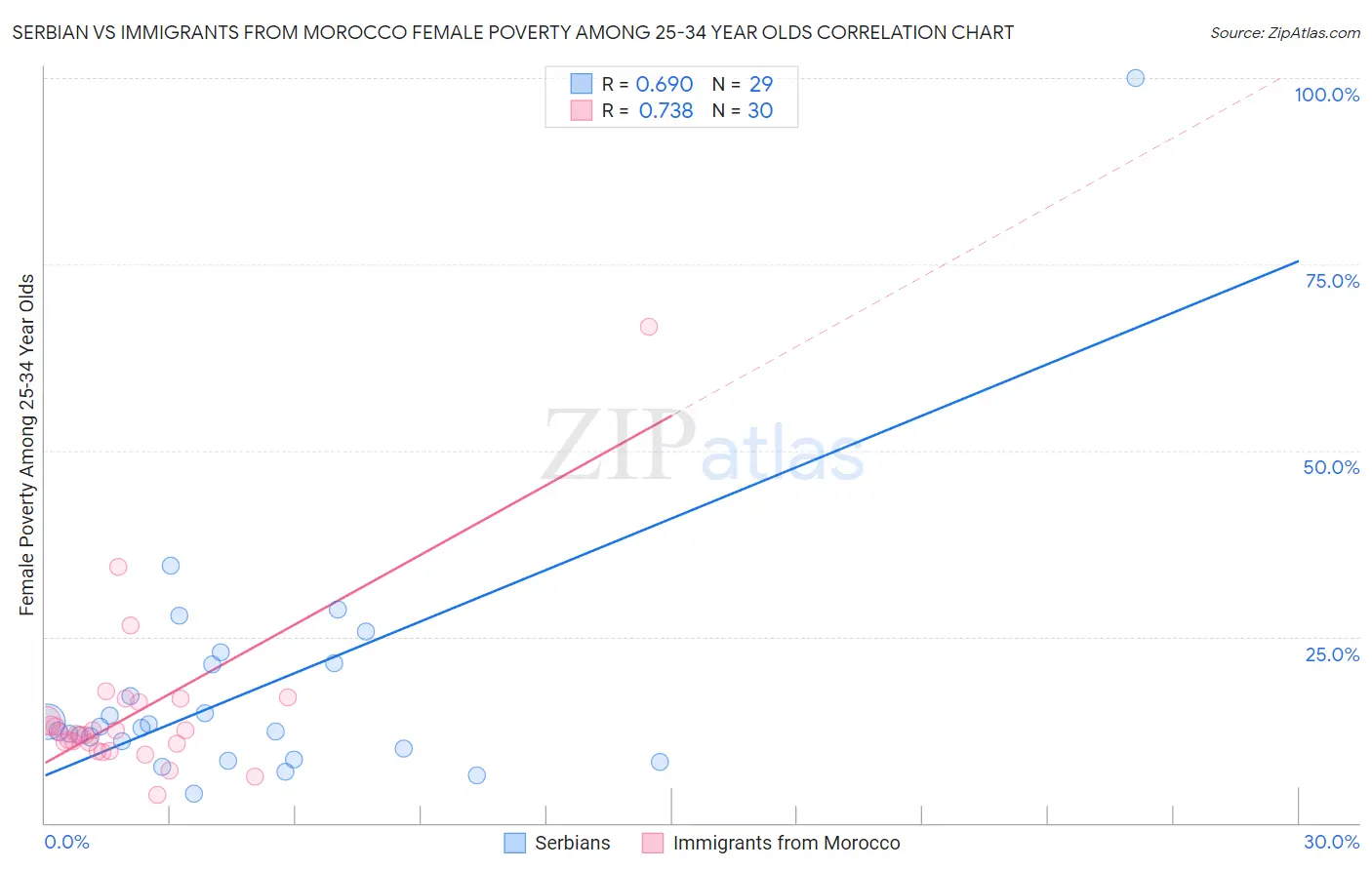 Serbian vs Immigrants from Morocco Female Poverty Among 25-34 Year Olds