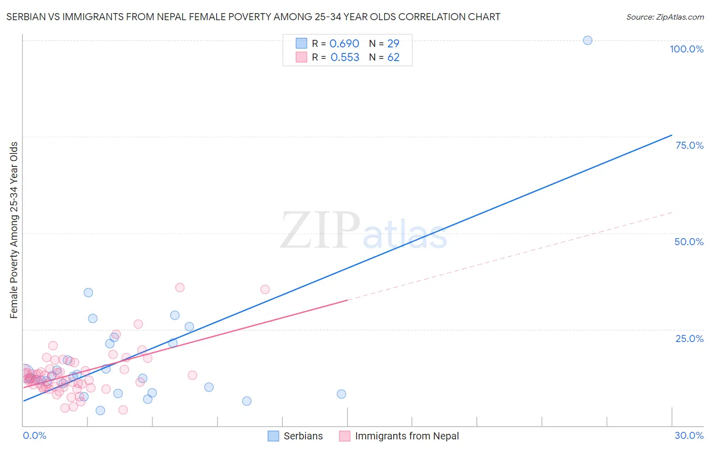 Serbian vs Immigrants from Nepal Female Poverty Among 25-34 Year Olds