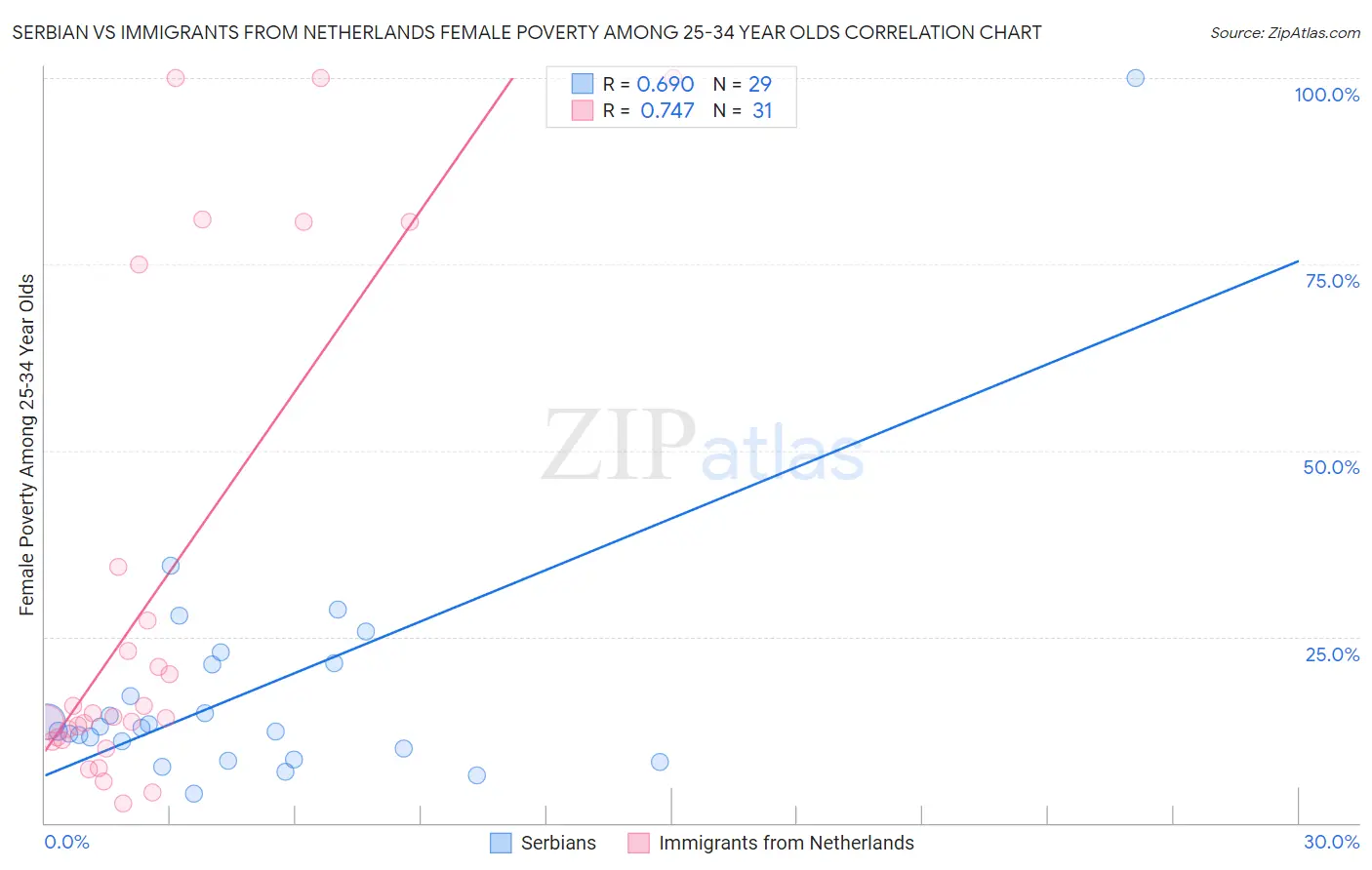 Serbian vs Immigrants from Netherlands Female Poverty Among 25-34 Year Olds