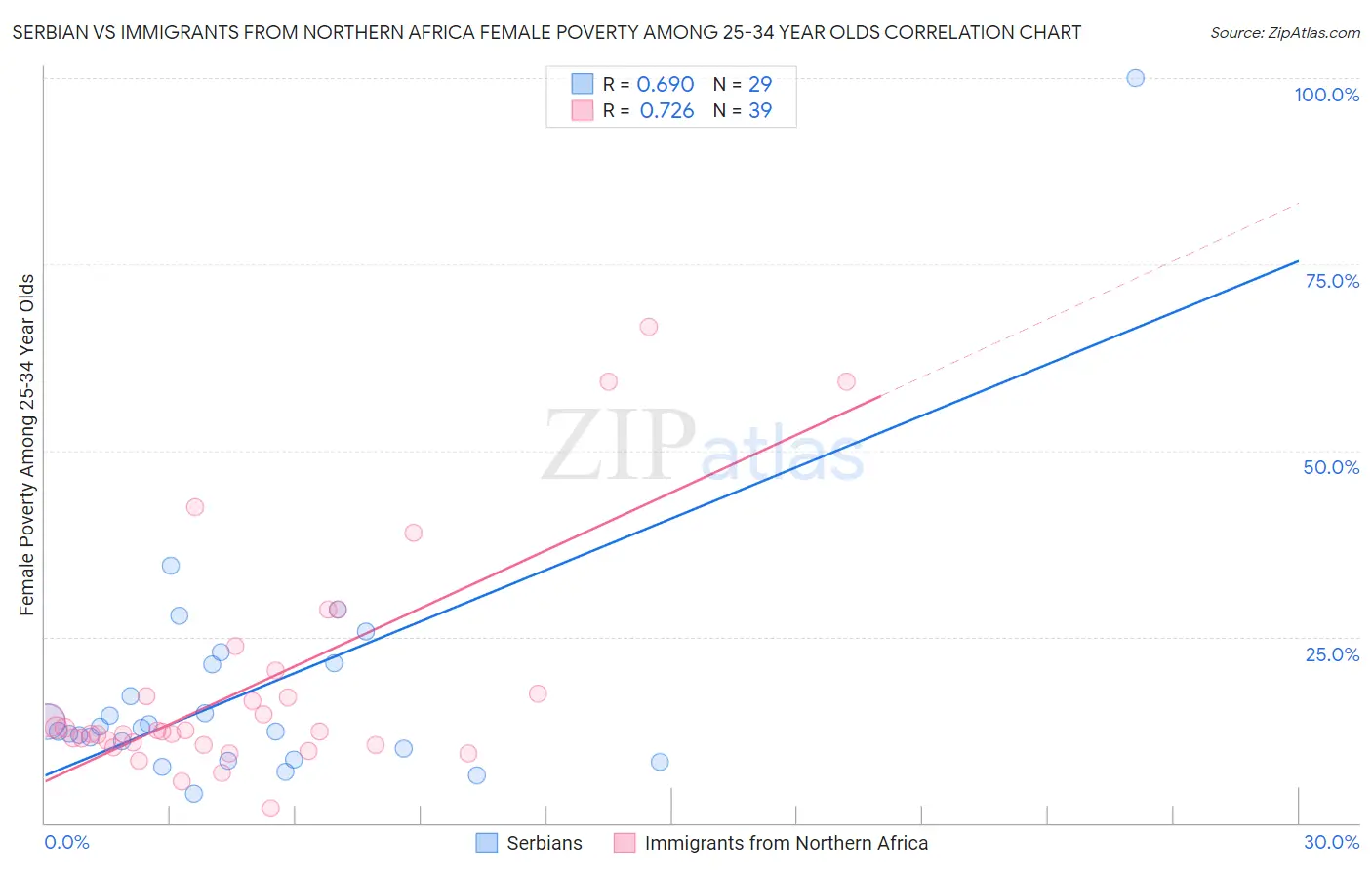 Serbian vs Immigrants from Northern Africa Female Poverty Among 25-34 Year Olds