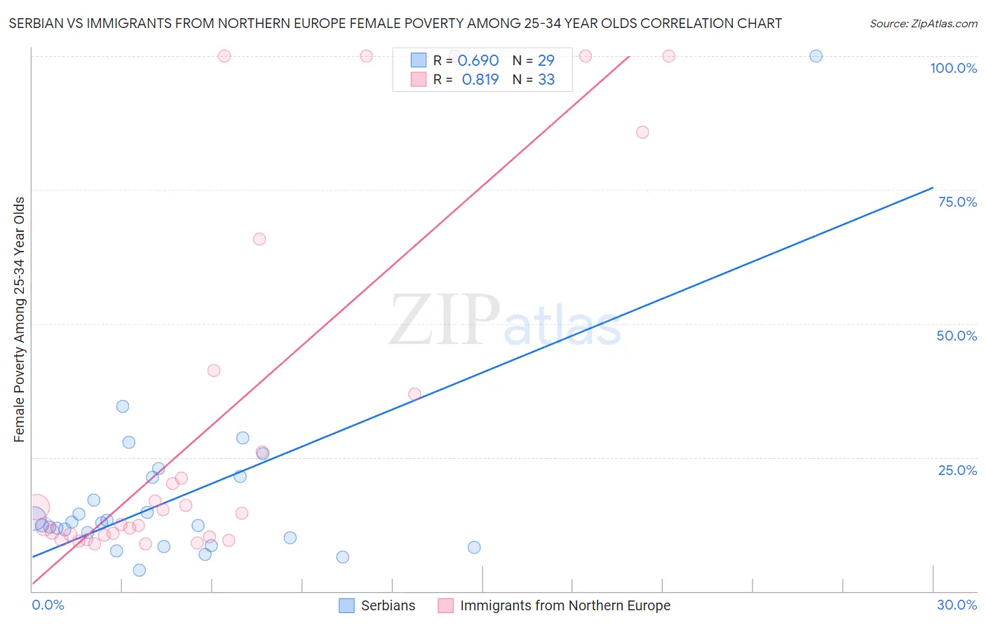 Serbian vs Immigrants from Northern Europe Female Poverty Among 25-34 Year Olds