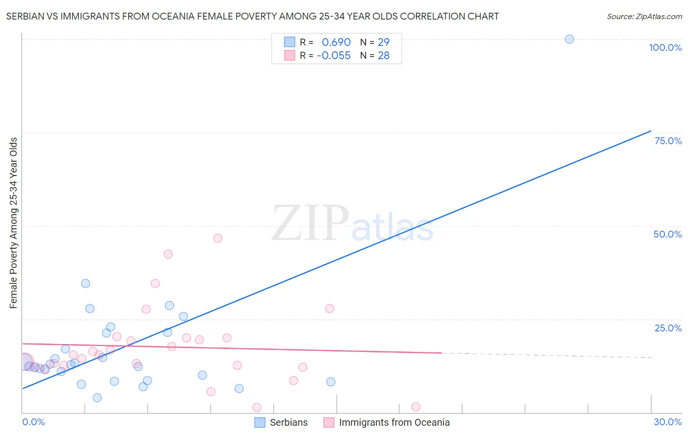 Serbian vs Immigrants from Oceania Female Poverty Among 25-34 Year Olds