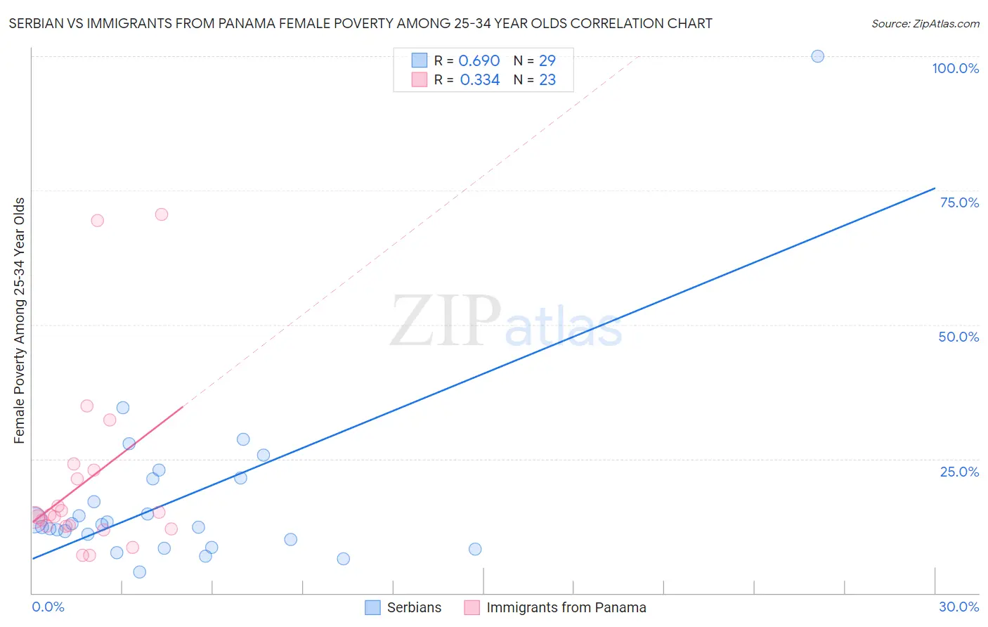 Serbian vs Immigrants from Panama Female Poverty Among 25-34 Year Olds