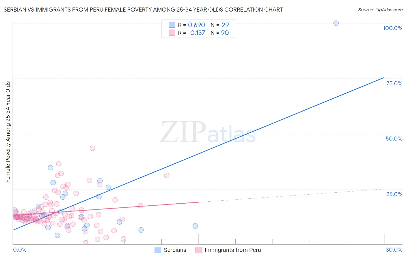 Serbian vs Immigrants from Peru Female Poverty Among 25-34 Year Olds