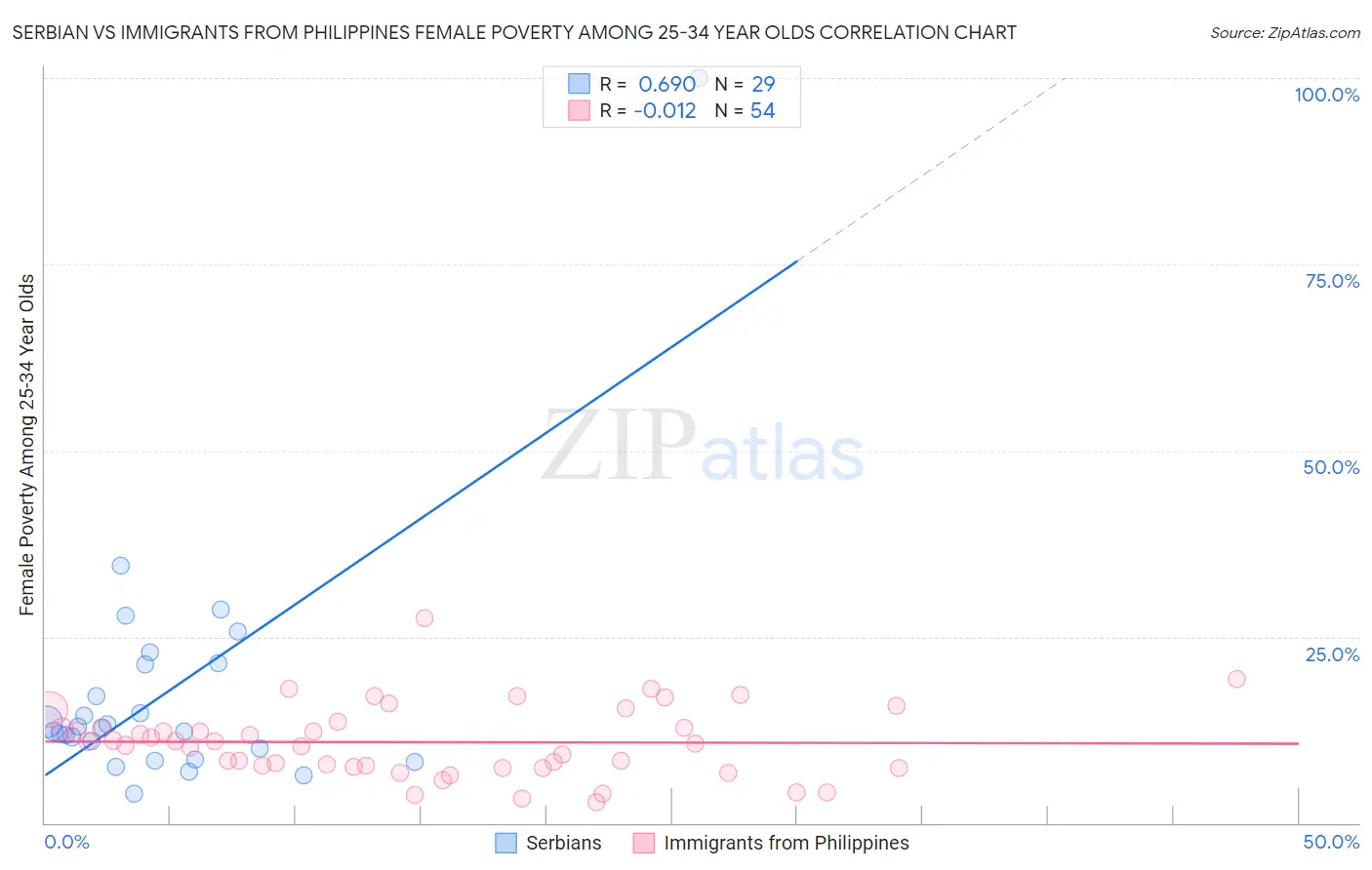 Serbian vs Immigrants from Philippines Female Poverty Among 25-34 Year Olds