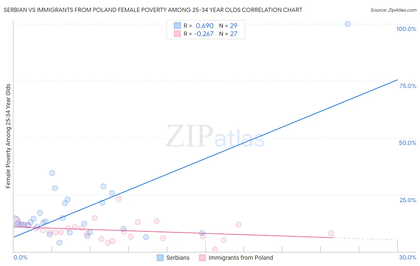 Serbian vs Immigrants from Poland Female Poverty Among 25-34 Year Olds