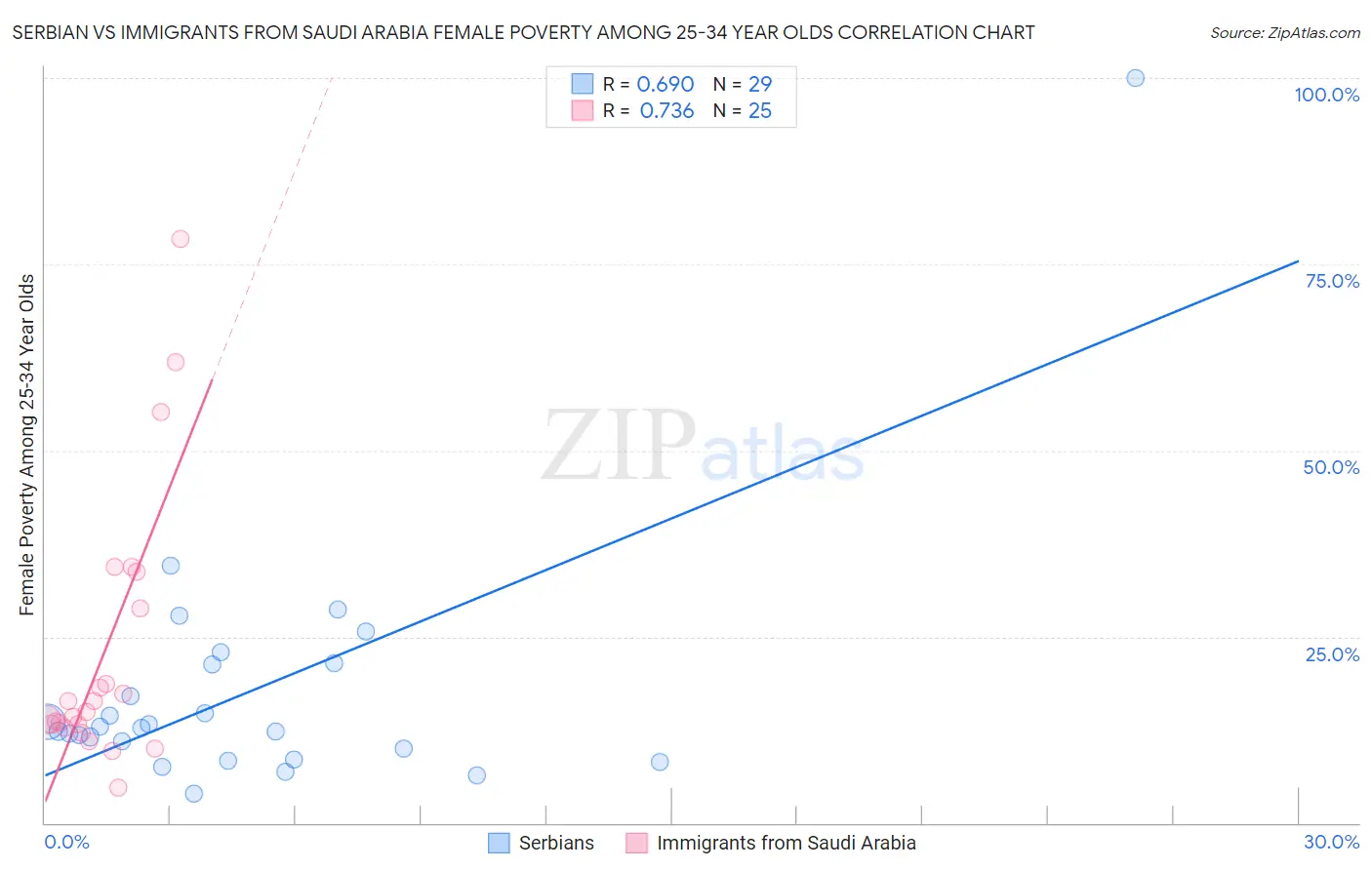 Serbian vs Immigrants from Saudi Arabia Female Poverty Among 25-34 Year Olds