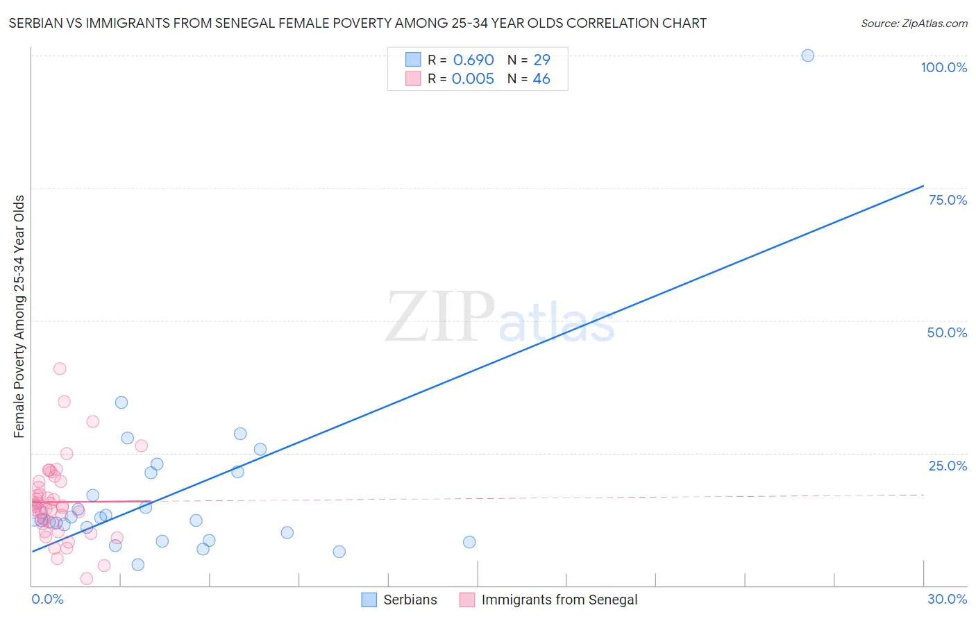 Serbian vs Immigrants from Senegal Female Poverty Among 25-34 Year Olds