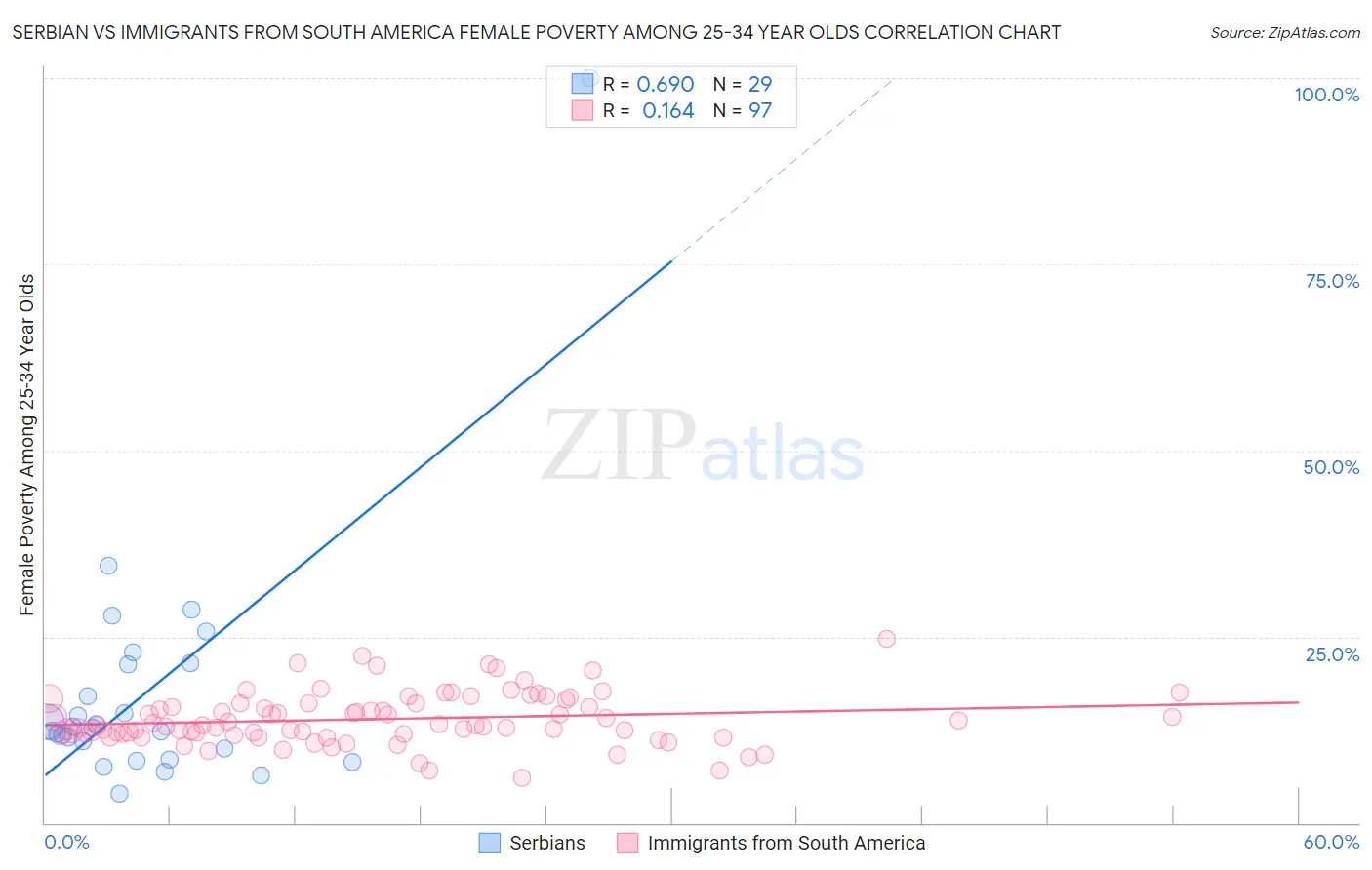 Serbian vs Immigrants from South America Female Poverty Among 25-34 Year Olds