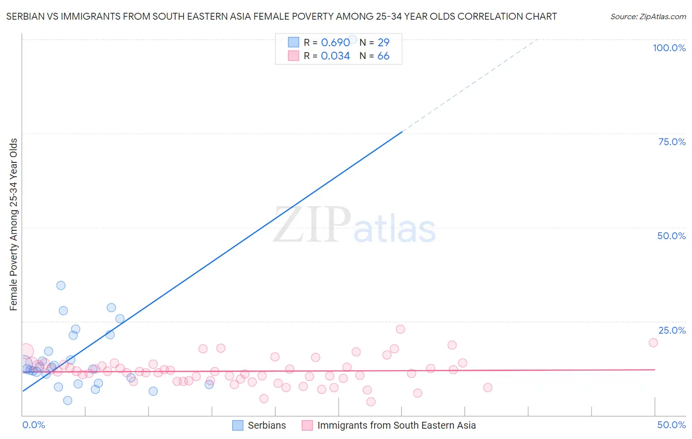 Serbian vs Immigrants from South Eastern Asia Female Poverty Among 25-34 Year Olds