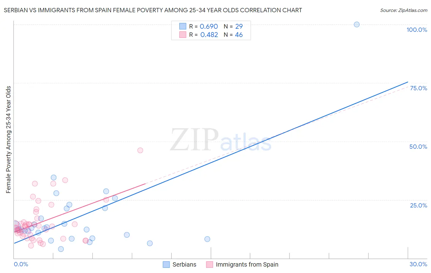 Serbian vs Immigrants from Spain Female Poverty Among 25-34 Year Olds