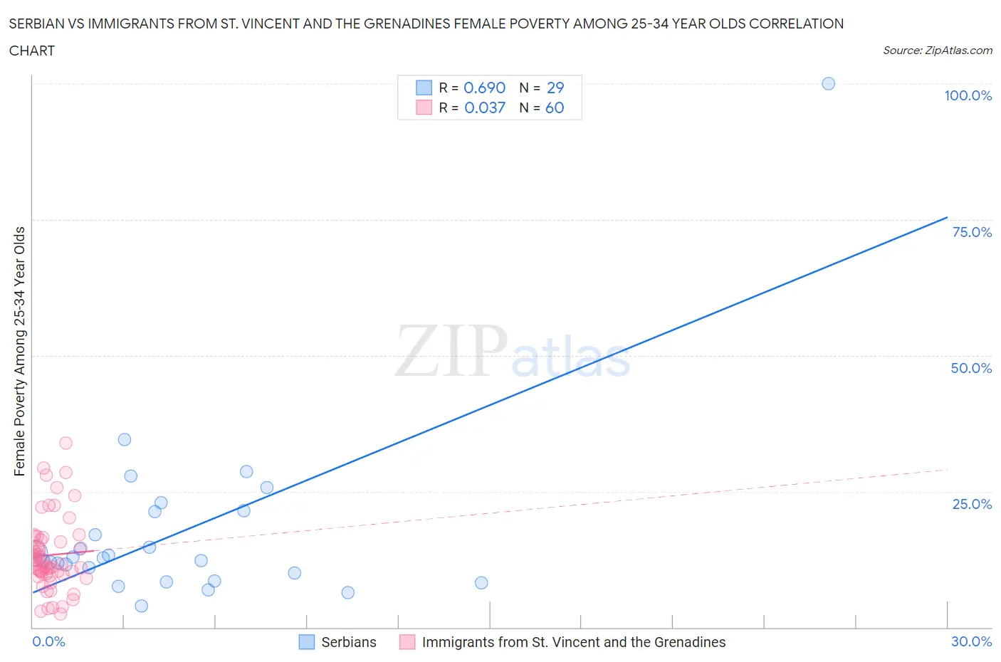 Serbian vs Immigrants from St. Vincent and the Grenadines Female Poverty Among 25-34 Year Olds