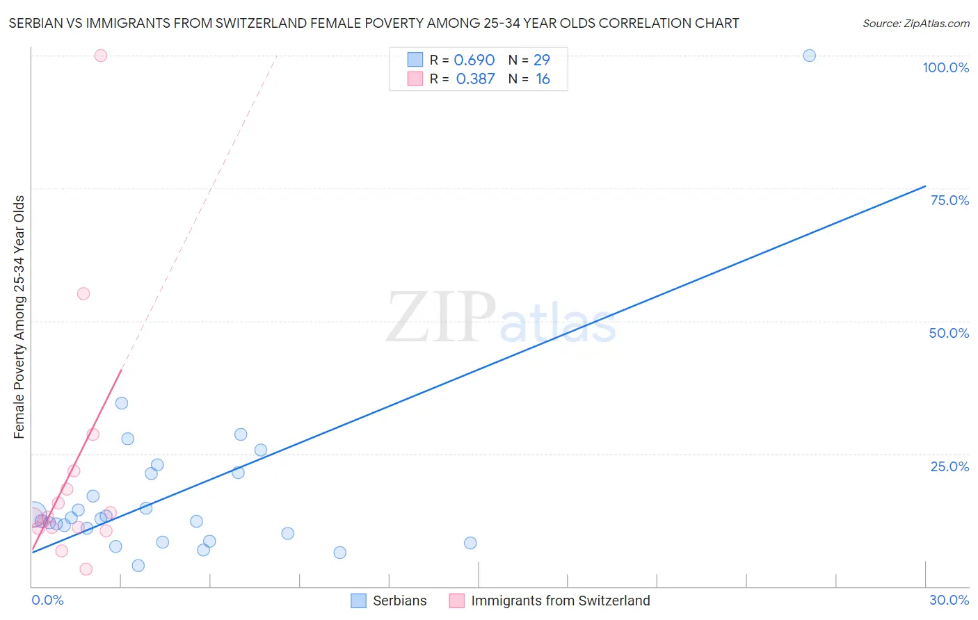 Serbian vs Immigrants from Switzerland Female Poverty Among 25-34 Year Olds